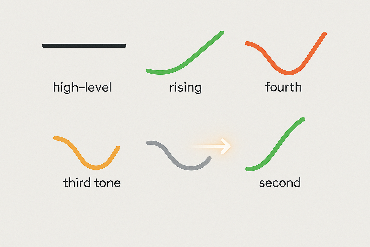 The Chameleon Tone: Unlocking the Musical Logic of Mandarin’s Tone Sandhi