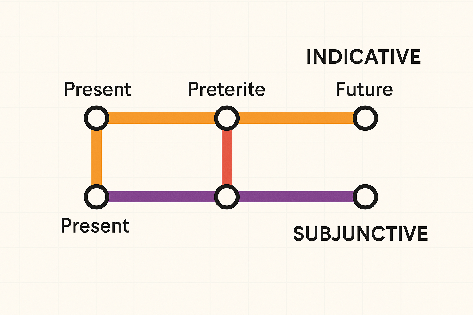 Hacking Spanish: All Tenses Explained Simply