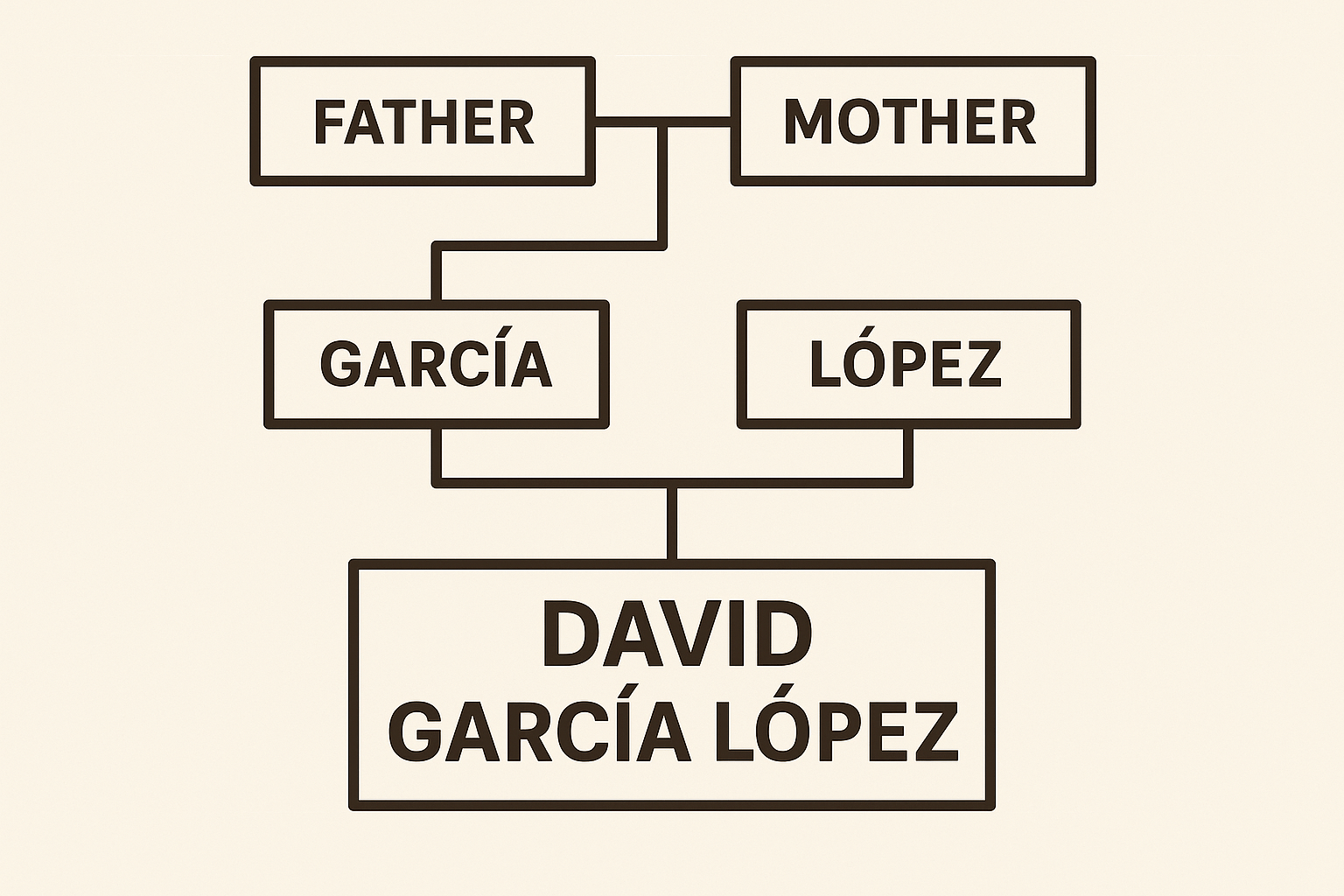 Why Spaniards Have Two Last Names