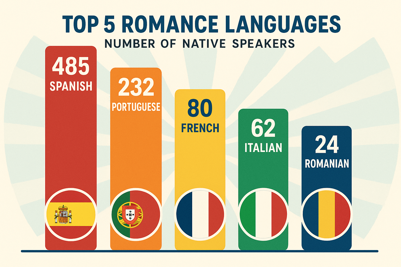 The Most Spoken Romance Languages Today