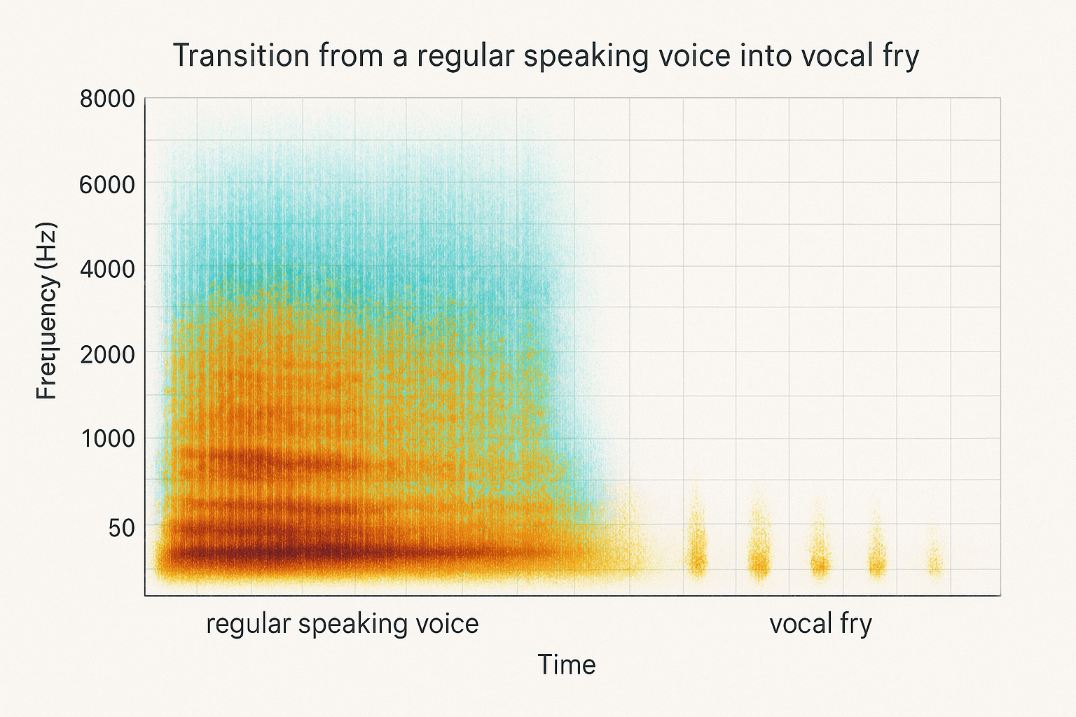 Vocal Fry: A Generational Sound Change in Progress