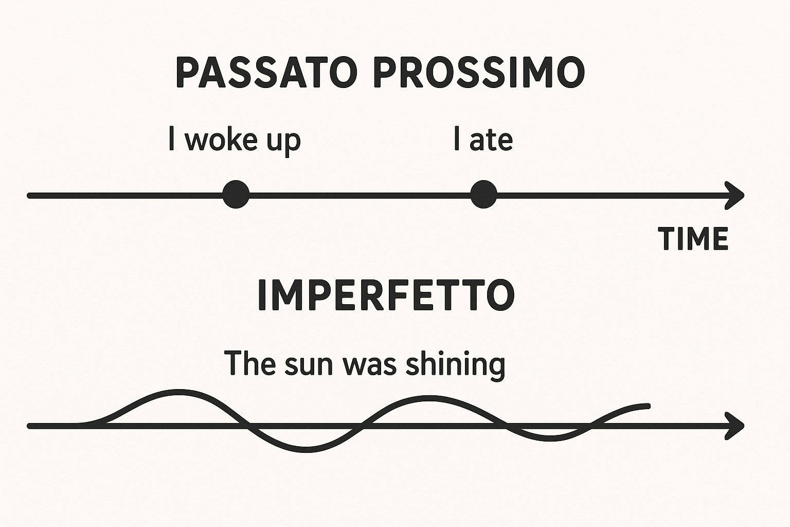 The Tricky Past Tense: Passato Prossimo vs. Imperfetto