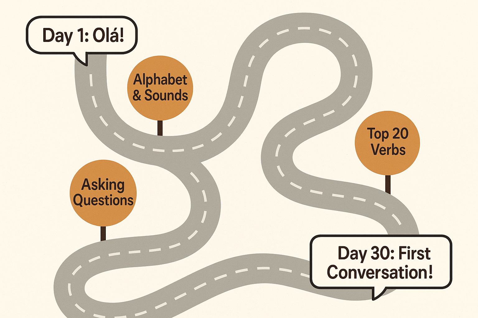 The Beginner’s Roadmap to Learning Portuguese