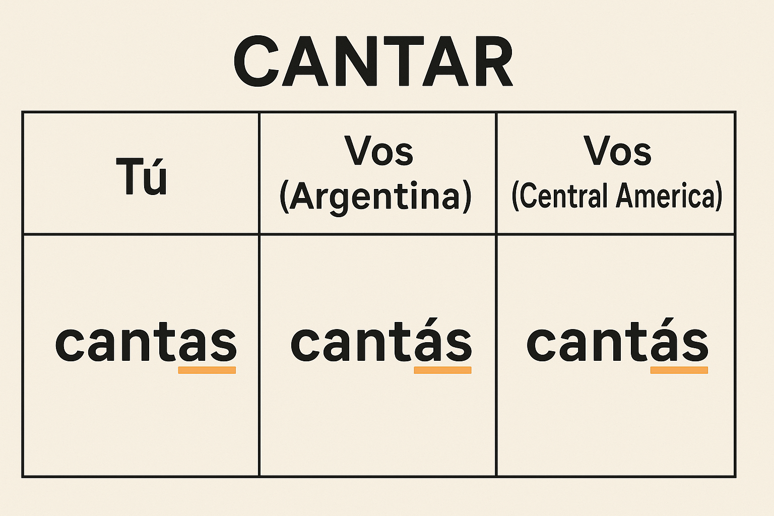 The Voseo of Central America