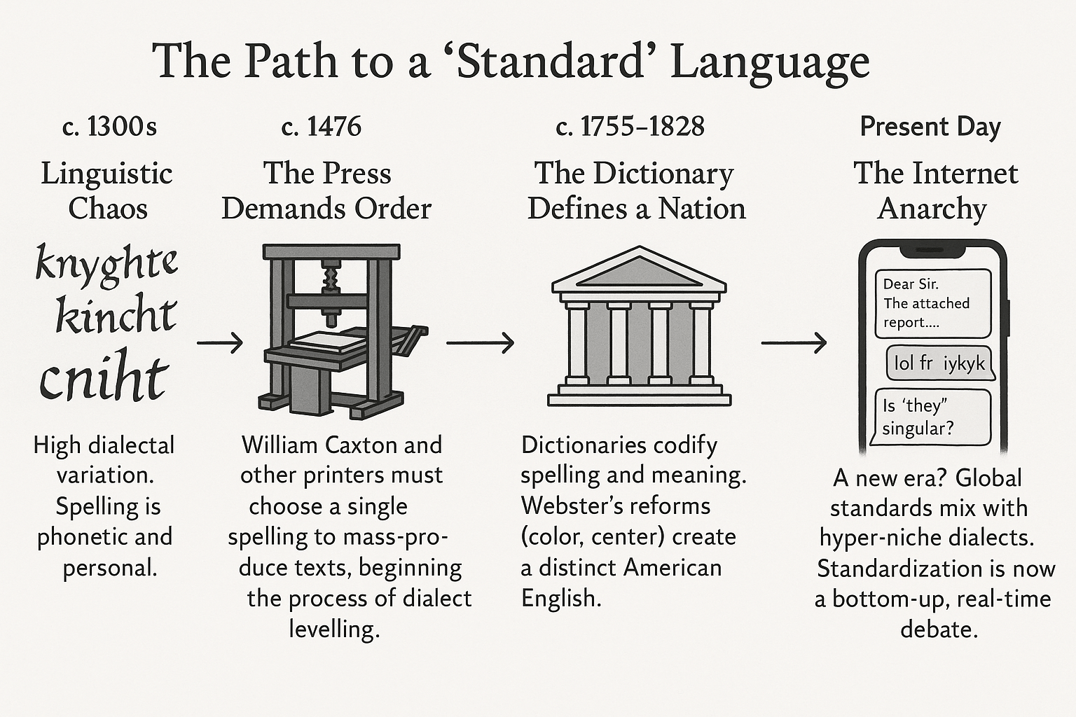 “Correcting” a Language: A Brief History
