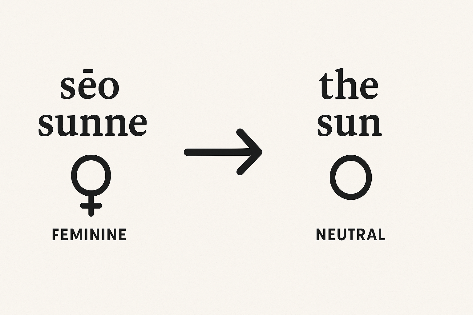 When Did English Lose Its Grammatical Gender?