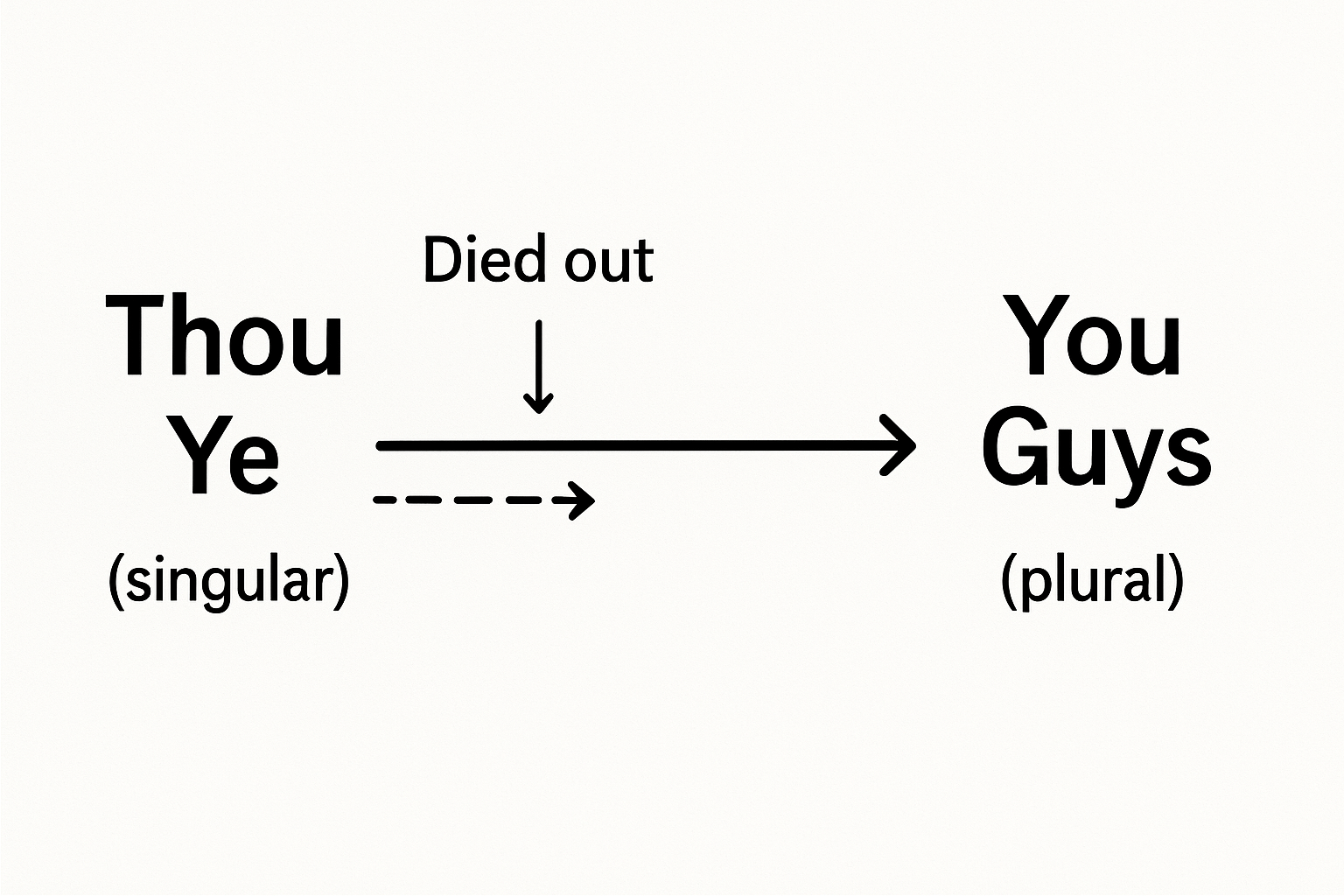 Why is ‘You Guys’ a Pronoun Now?